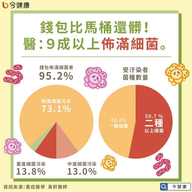 钱包藏菌多，把马桶还脏。(图/今健康提供)