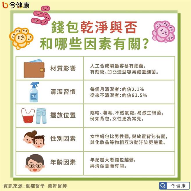 钱包乾净与否和这些因素有关。(图/今健康提供)