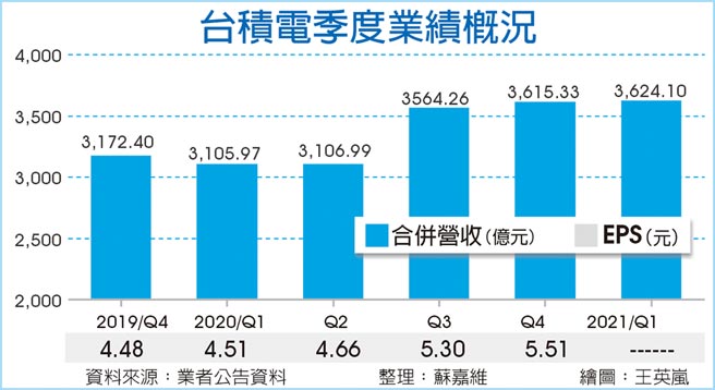 台积电季度业绩概况