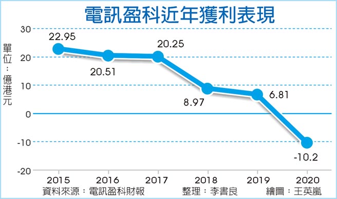 电讯盈科近年获利表现