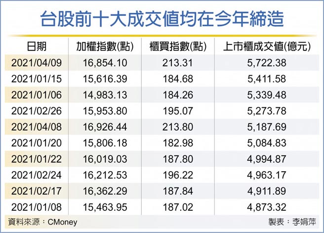 台股前十大成交值均在今年缔造