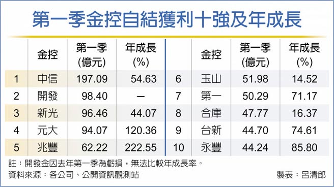 金控首季賺創同期新高富邦金居eps獲利王 部落格 財經知識庫 Moneydj理財網