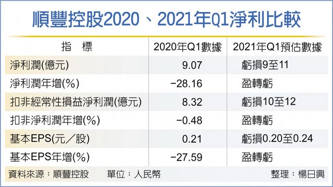 顺丰控股2020、2021年Q1净利比较