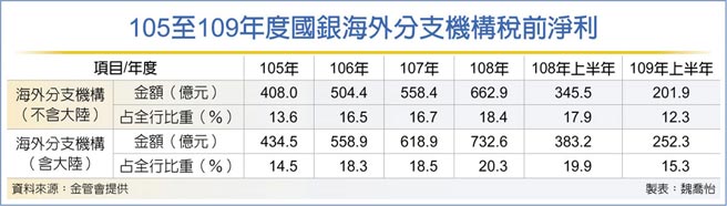 105至109年度國銀海外分支機構稅前淨利