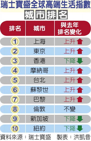 瑞士宝盛全球高端生活指数城市排名