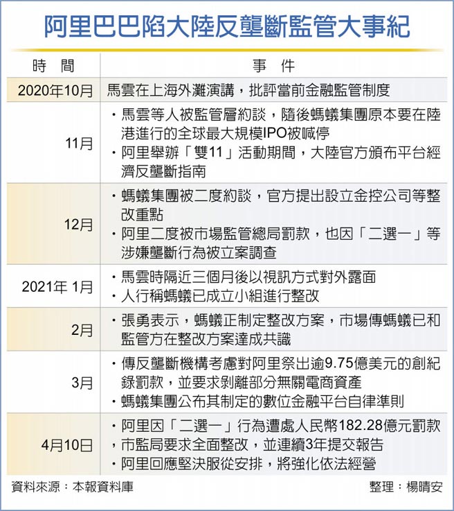 阿里巴巴陷大陆反垄断监管大事纪