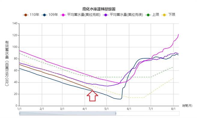 氣象局局長鄭明典在臉書分享南化水庫的水位歷線圖，指出南化水庫有效蓄水量也降到不足30%。(圖取自鄭明典臉書)