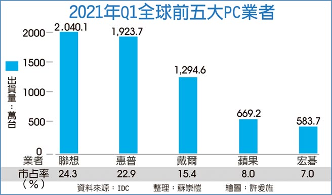 2021年Q1全球前五大PC业者