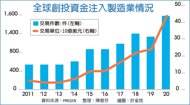 全球創投資金注入製造業情況