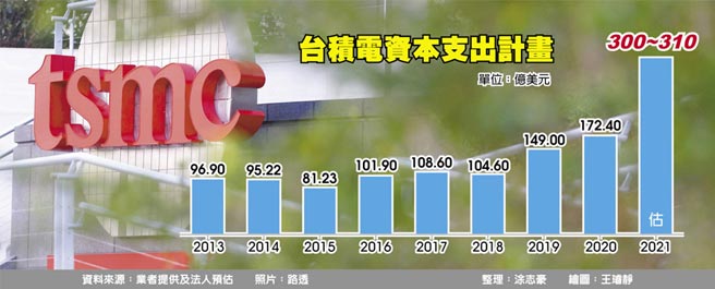 台積資本支出衝300億美元 財經要聞 工商時報