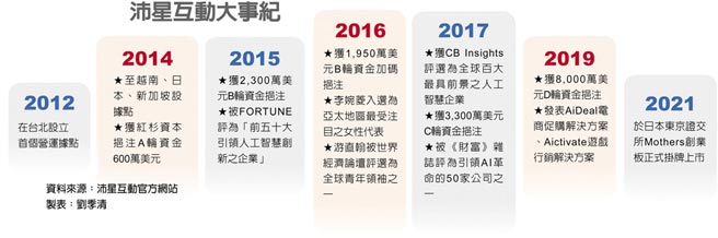 Appier沛星互动执行长游直翰 让企业想到ai 就想到沛星 财经 工商时报