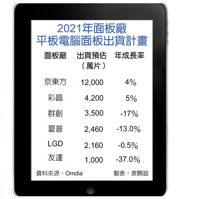 平板面板出货今年估减2 4 财经 工商时报