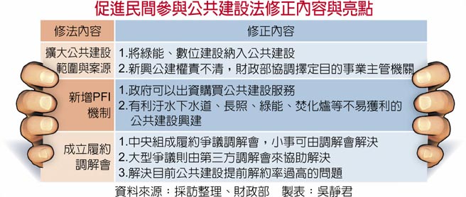 促进民间参与公共建设法修正内容与亮点