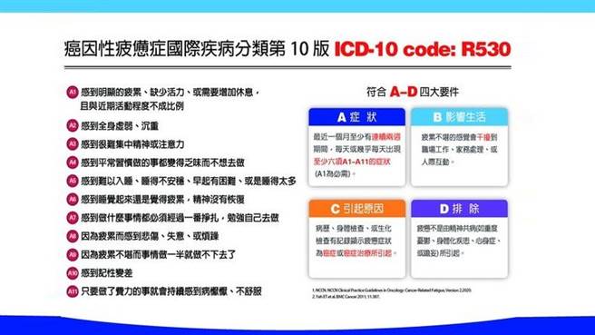病患或家屬可以依據《國際疾病分類第10版(ICD-10) - 癌因性疲憊症診斷準則》，來評估是否面臨癌疲憊威脅。(圖/健康醫療網提供)