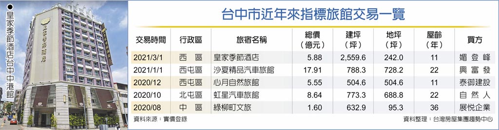 　台中市近年來指標旅館交易一覽
　皇家季節酒店台中中港館