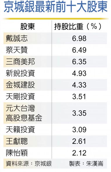 京城银最新前十大股东