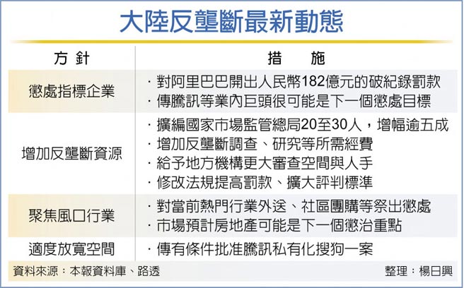 大陸反壟斷最新動態