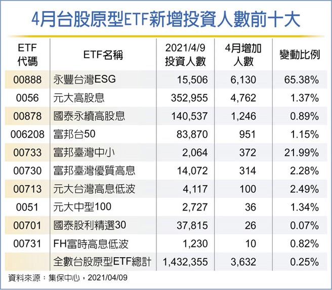 台股etf投資人數突破143萬 投資理財 工商時報