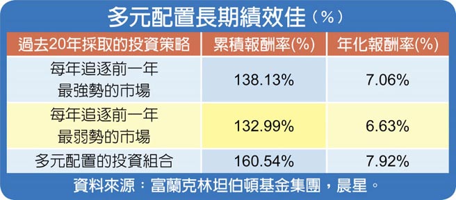 多元配置长期绩效佳（％）
