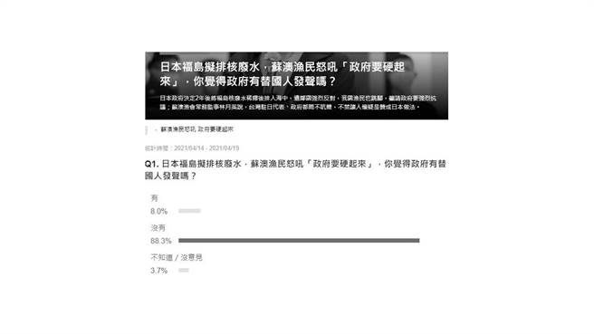 民眾对于政府有没有替国人发声的看法。(取自yahoo投票)