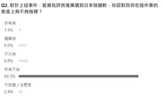民眾对于政府在这件事的态度上够不够强硬的想法。(取自yahoo投票)