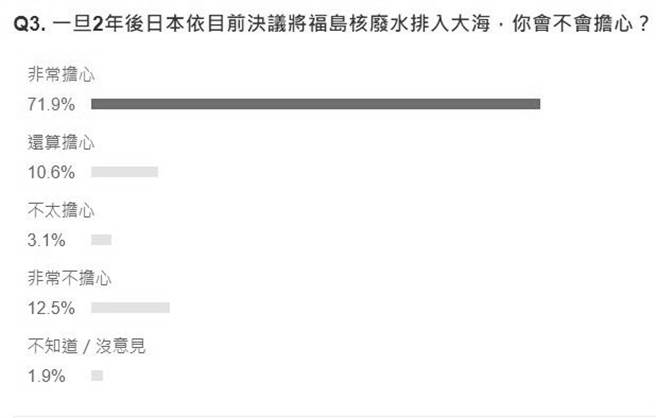 不少民眾都相当担心福岛核废水排入大海。(取自yahoo投票)