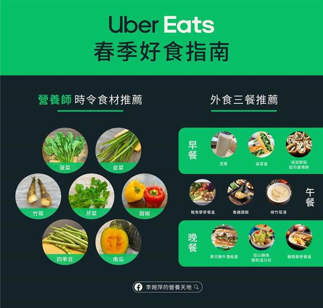 Uber Eats健康類合作商家增加近4倍 生鮮成長逾8倍 財經 工商