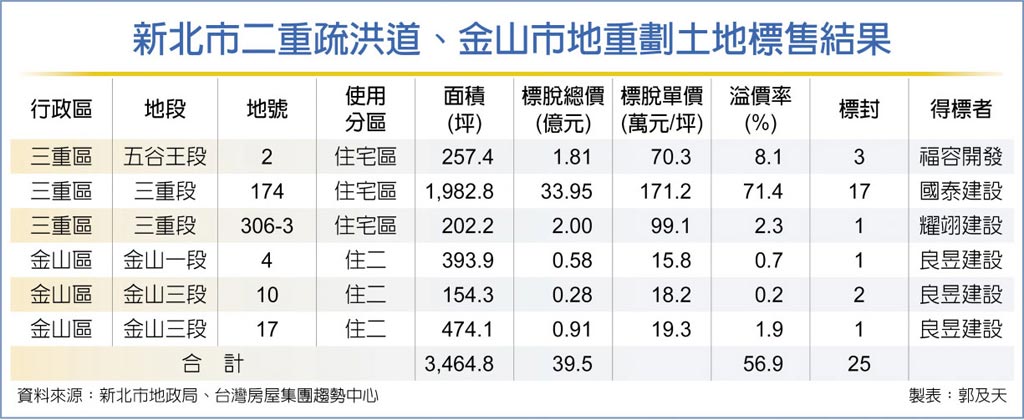 新北市二重疏洪道、金山市地重劃土地標售結果