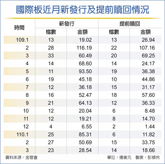 国际板近月新发行及提前赎回情况