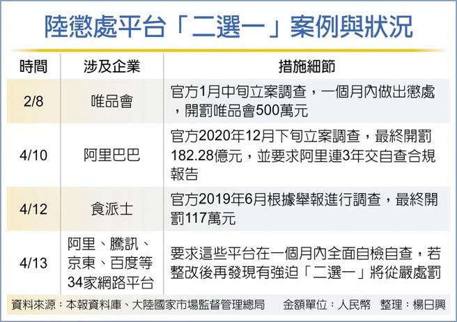 陆惩处平台「二选一」案例与状况
