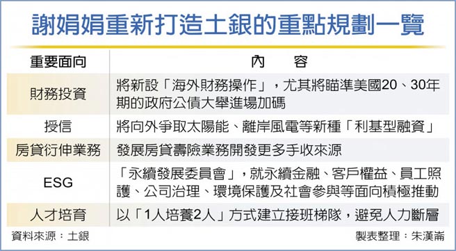 謝娟娟重新打造土銀的重點規劃一覽