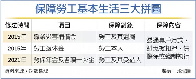 保障勞工基本生活三大拼圖