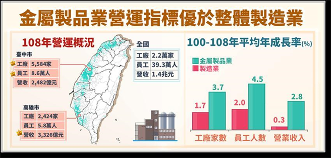 （金属制品业主要营运指标优于整体制造业。图／经济部提供）
