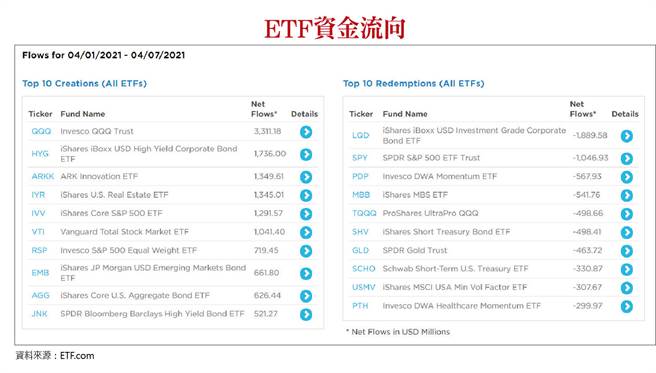 ETF资金流向。(图/理财周刊提供)