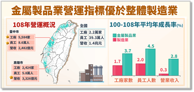 金属制品业工厂占全台制造业的四分之一最多，员工数第二多，营业收入则居第三，次于电子零组件业及化学原材料业。(图：资料照)。