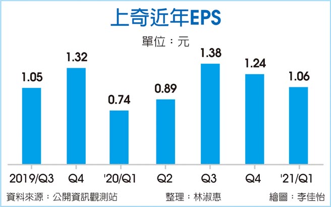 上奇近年EPS