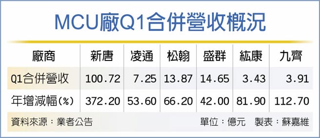 MCU廠Q1合併營收概況