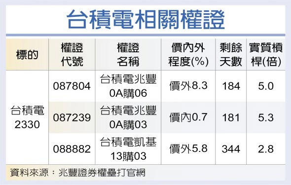 台积电相关权证
