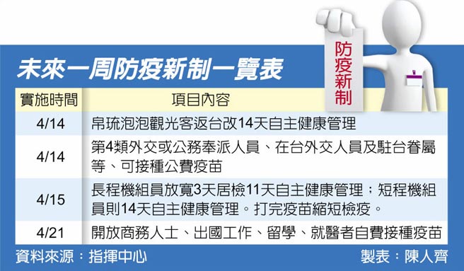 未來一周防疫新制一覽表