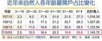 無畏打房 首季推案熱!全台新案價年漲17％ - 財經 - 工商