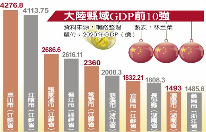 大陸縣域GDP前10強