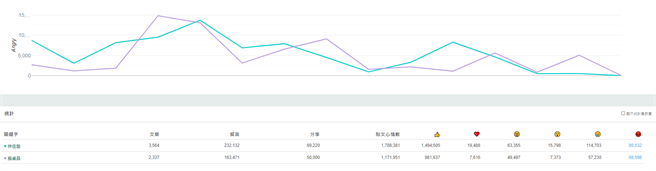 蘇貞昌、林佳龍負面聲量線圖。（陳冠安提供）