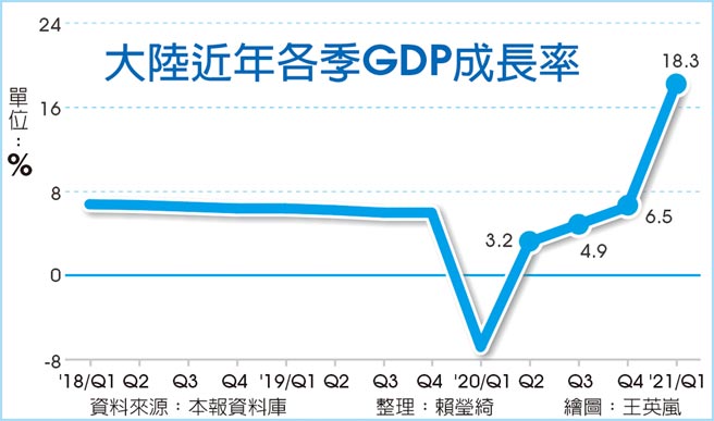 大陆近年各季GDP成长率