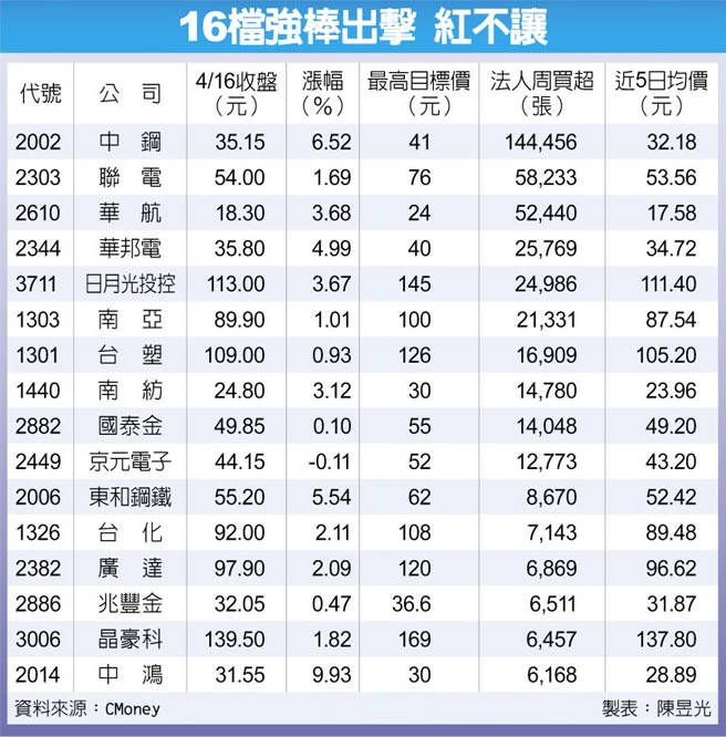 16檔强棒出击 红不让