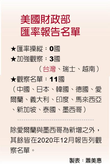 美国财政部匯率报告名单