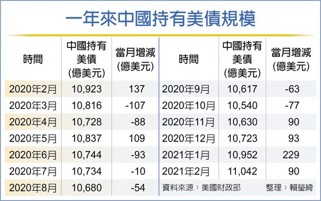 一年来中国持有美债规模