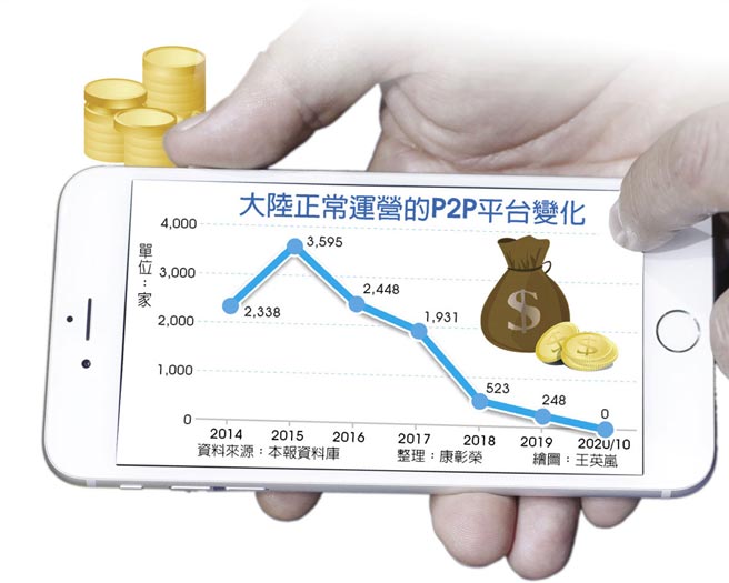 大陆正常运营的P2P平台变化