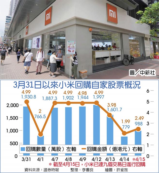 　3月31日以来小米回购自家股票概况
　图／中新社