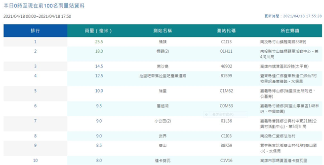 18日0时至现在前10名雨量站资料。(图/气象局)