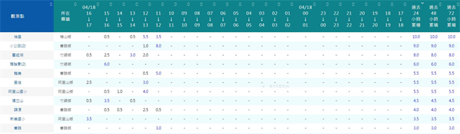 嘉义县即时雨量观测资料。(图/气象局)